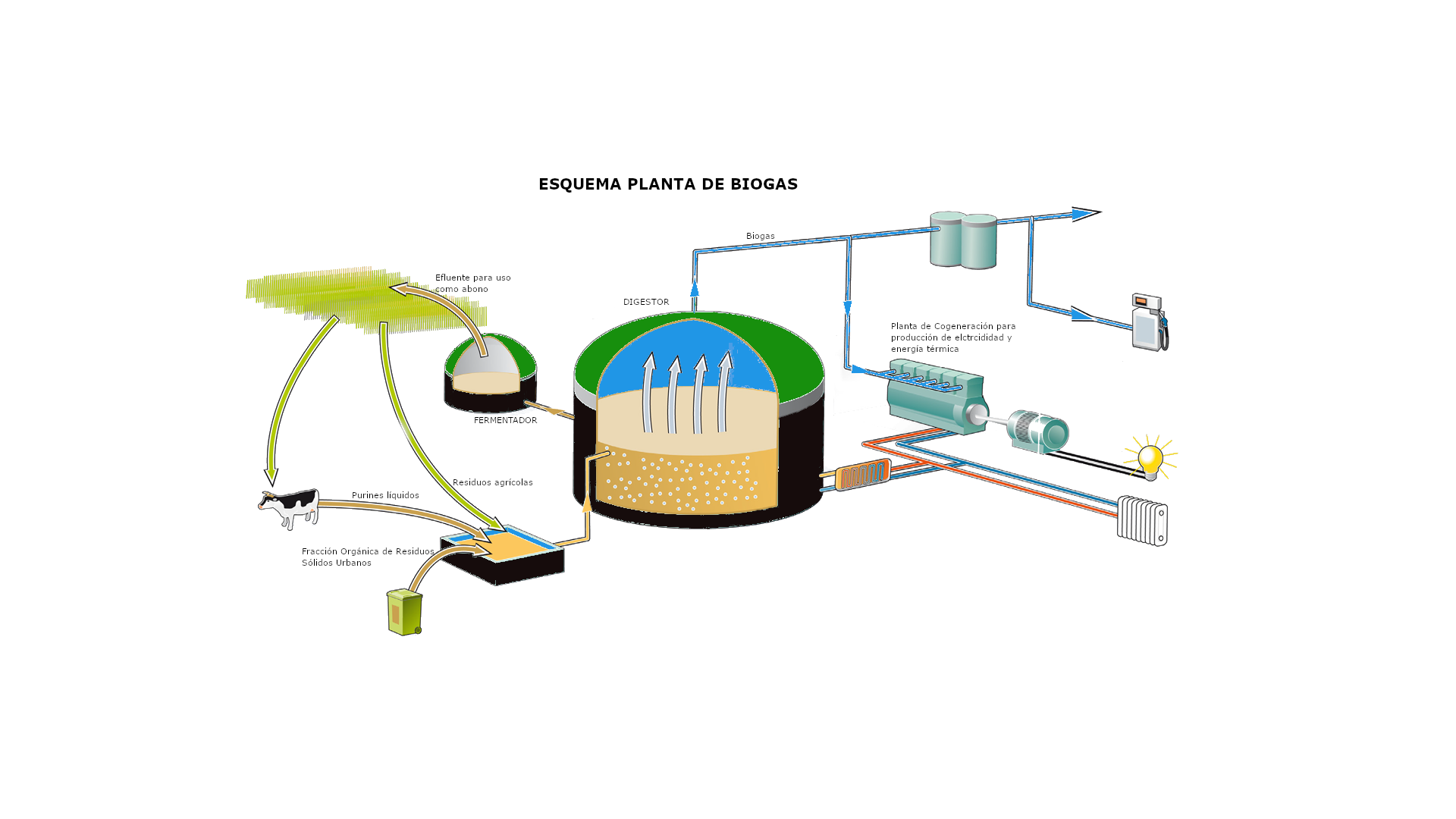 Utilización de residuos para la producción del biogás